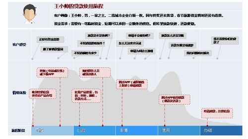 消费金融产品线上体验场景中的服务设计创新