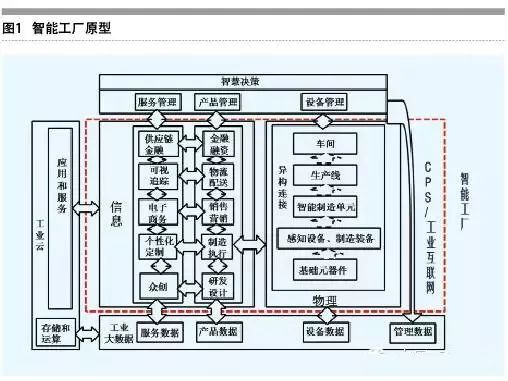 智能制造与互联网信息服务的融合共赢